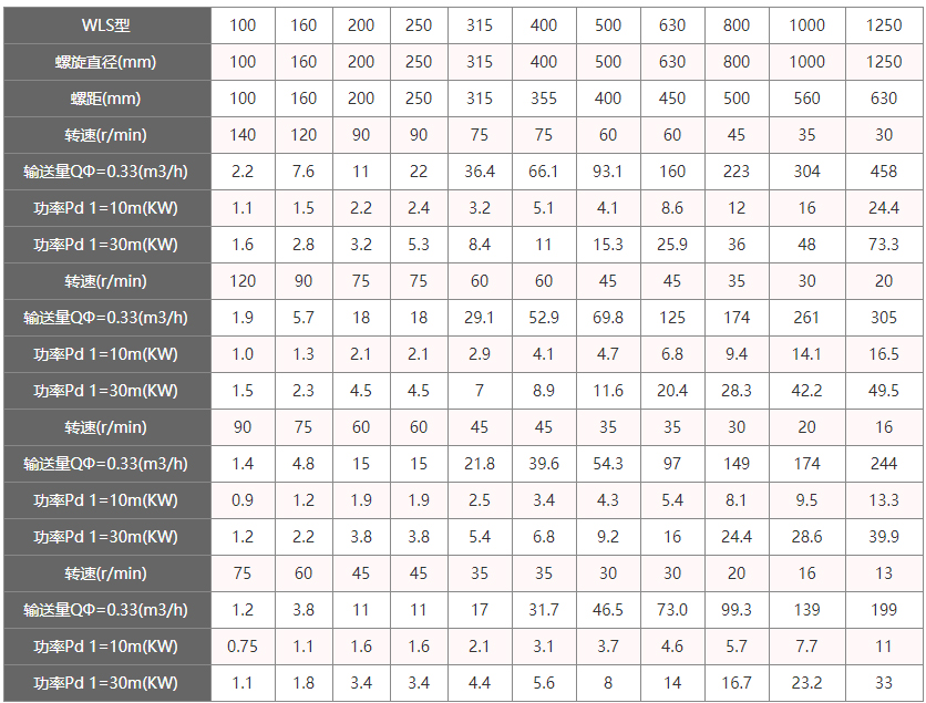 無軸螺旋輸送機型號及參數